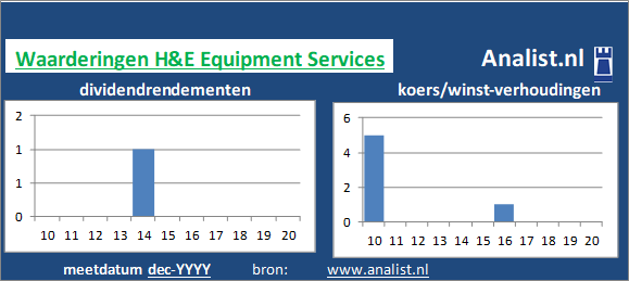 dividenden/><BR><p>Het bedrijf  betaalde afgelopen 5 jaar dividenden uit. Het doorsnee dividendrendement van het bedrijf over de afgelopen vijf jaar lag op 3,5 procent. </p>Het aandeel werd medio 2020 op 11 keer de winst per aandeel verhandeld. </p><p class=